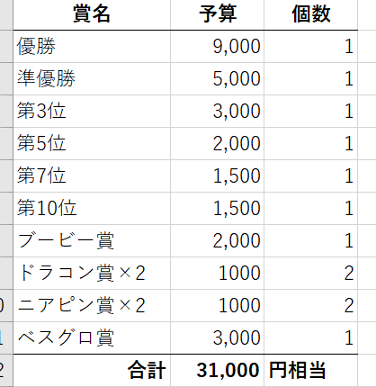 ゴルフコンペ幹事向け、盛り上がるコンペ景品の選び方（賞の予算配分例）